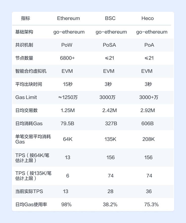 BSC 和 Heco 上的 DeFi 生态究竟如何？让我们拿数据说话