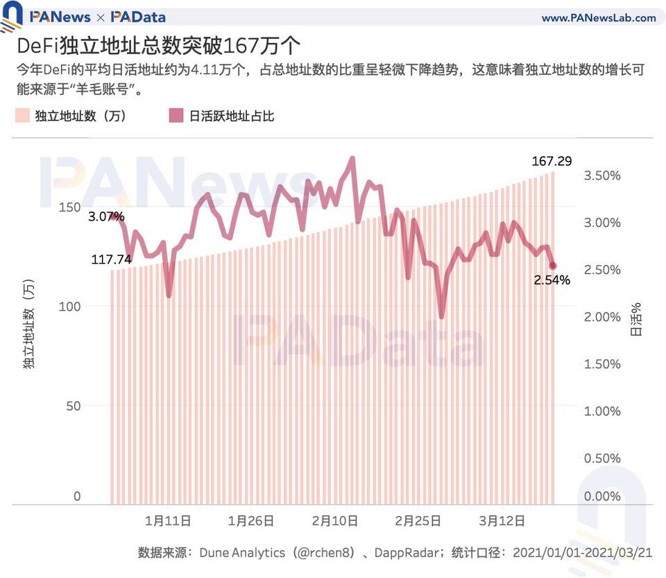 数读加密货币采用现状：比特币日活地址数 114 万，DeFi 用户数不足 10 万？