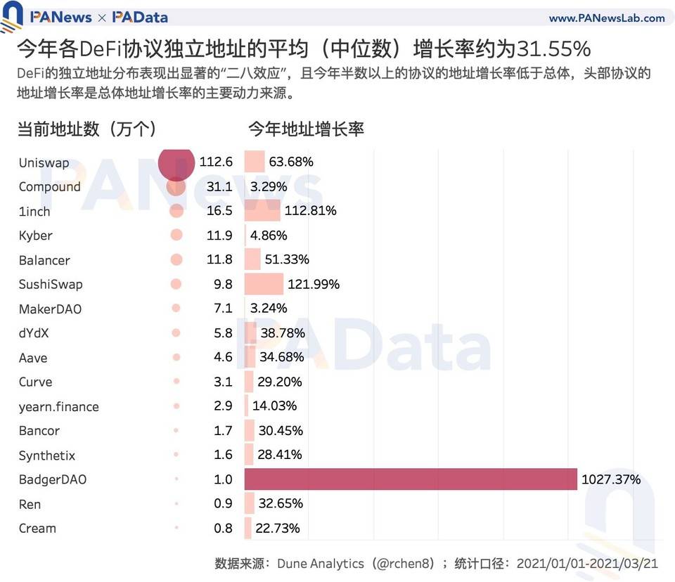 数读加密货币采用现状：比特币日活地址数 114 万，DeFi 用户数不足 10 万？