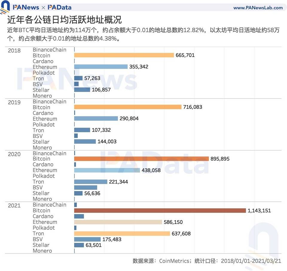 数读加密货币采用现状：比特币日活地址数 114 万，DeFi 用户数不足 10 万？