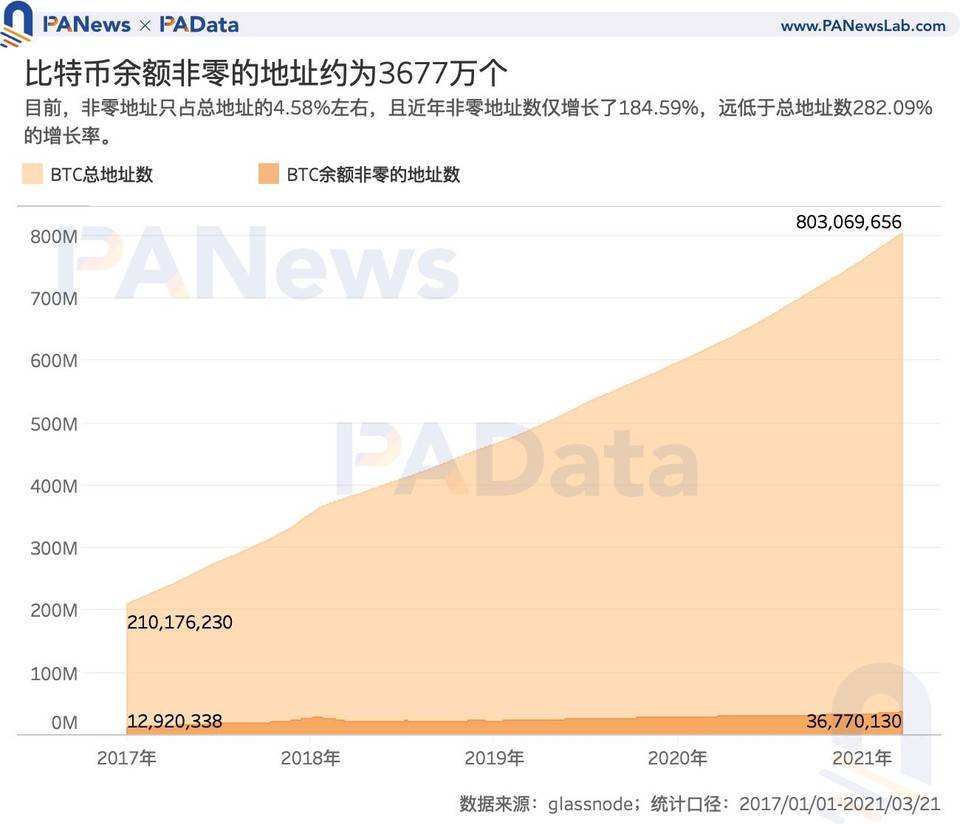 数读加密货币采用现状：比特币日活地址数 114 万，DeFi 用户数不足 10 万？