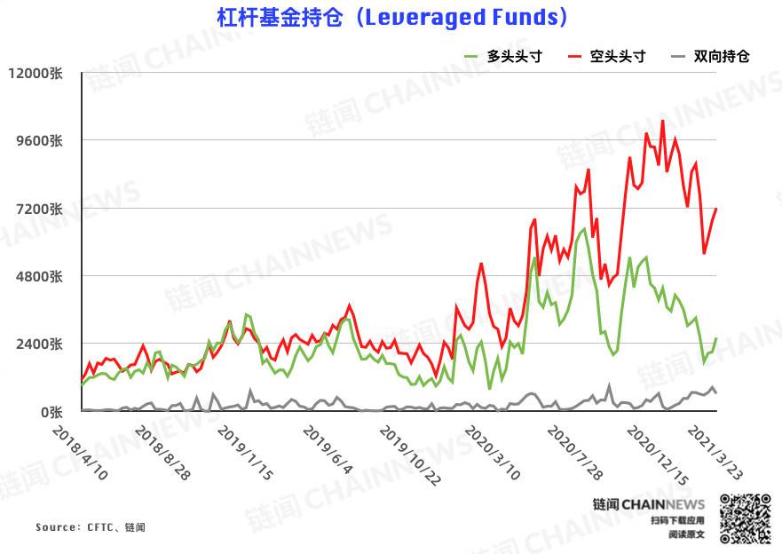  | CFTC COT 比特币持仓周报