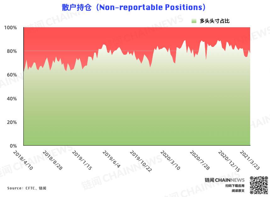  | CFTC COT 比特币持仓周报