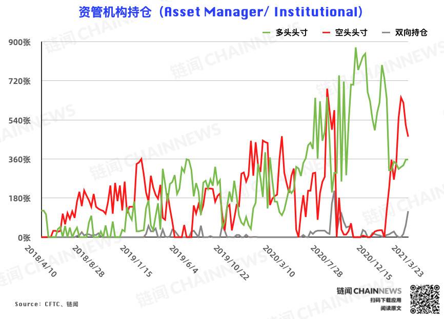  | CFTC COT 比特币持仓周报