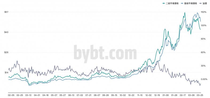 灰度 GBTC 持续负溢价，比特币 ETF 成为新战场？