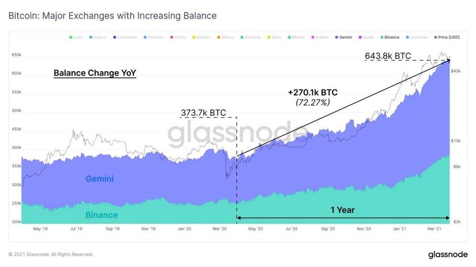 Glassnode 数据洞察：比特币投资者仍在买入，长期持有者卖出速度放缓