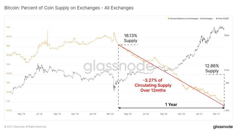 Glassnode 数据洞察：比特币投资者仍在买入，长期持有者卖出速度放缓