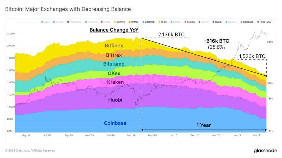 Glassnode 数据洞察：比特币投资者仍在买入，长期持有者卖出速度放缓