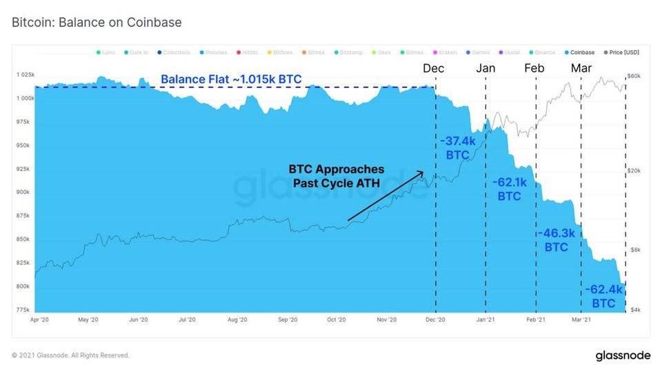 Glassnode 数据洞察：比特币投资者仍在买入，长期持有者卖出速度放缓