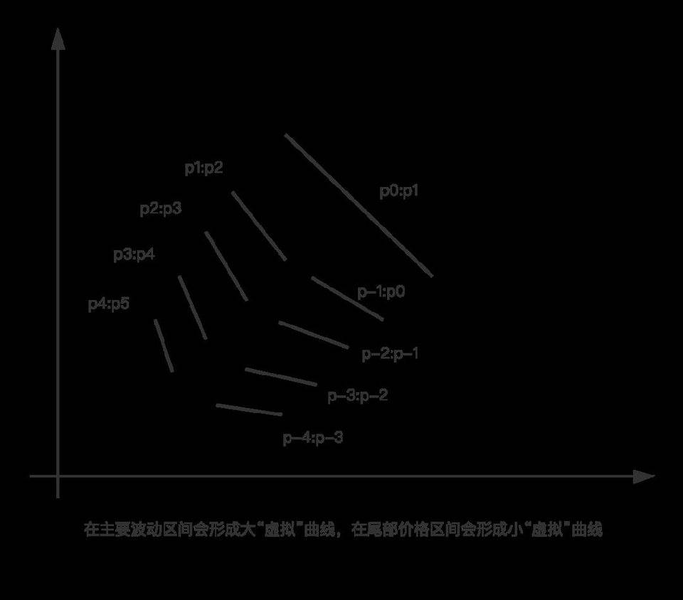 数学角度解析 Uniswap V3 集中流动性的实现原理