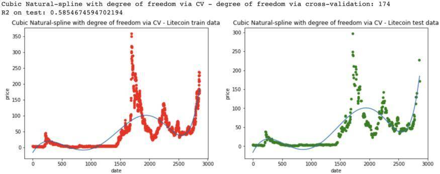机器学习能预测加密货币价格？以片断插值法为例解析