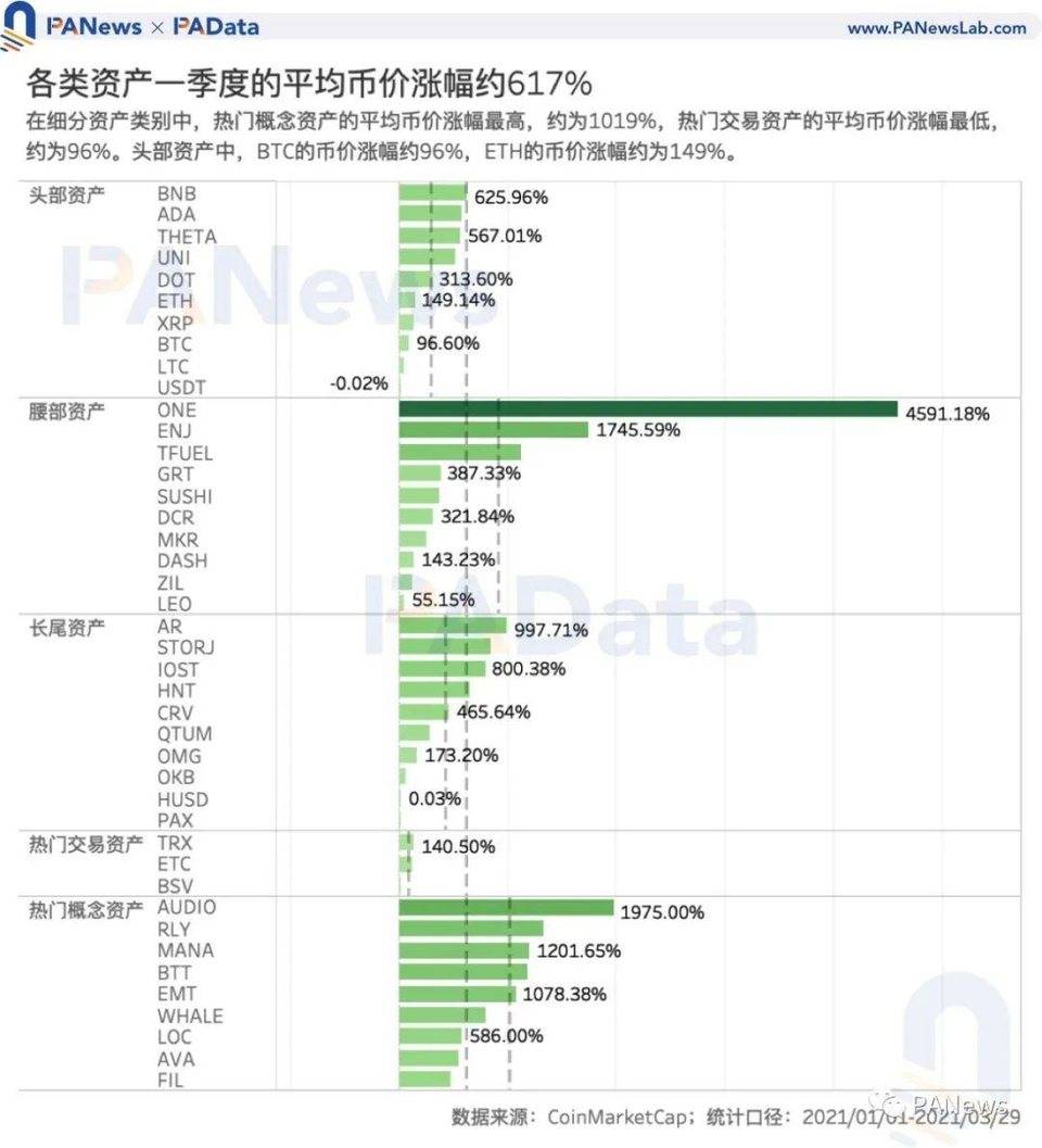 加密市场 Q1 复盘：高收益高波动并存，两类资产最高增幅超 1000%