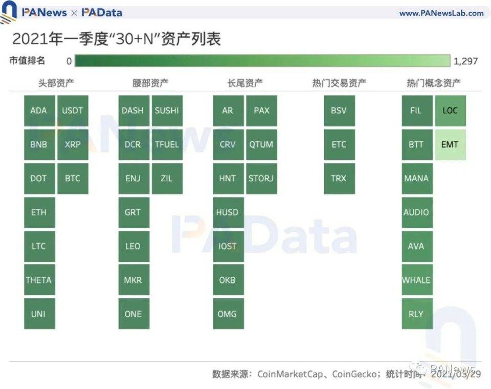 加密市场 Q1 复盘：高收益高波动并存，两类资产最高增幅超 1000%