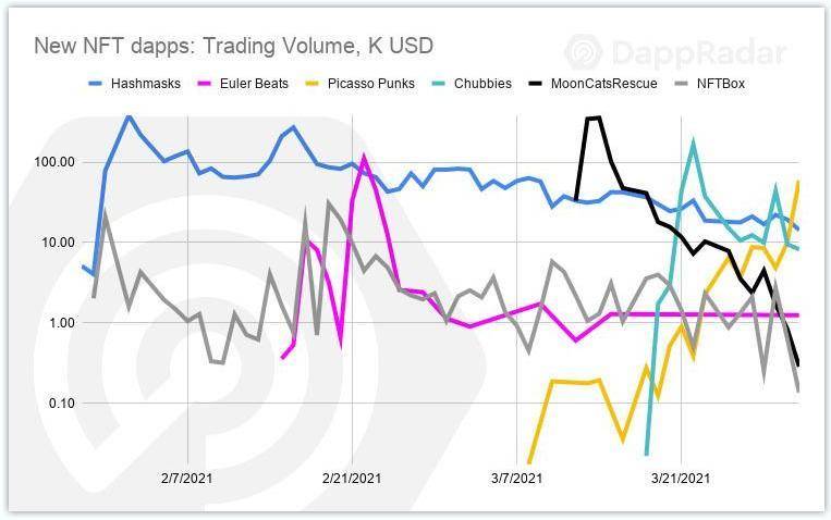 纵览一季度 DApp 发展：币安智能链成最大黑马，NFT 增长迅猛