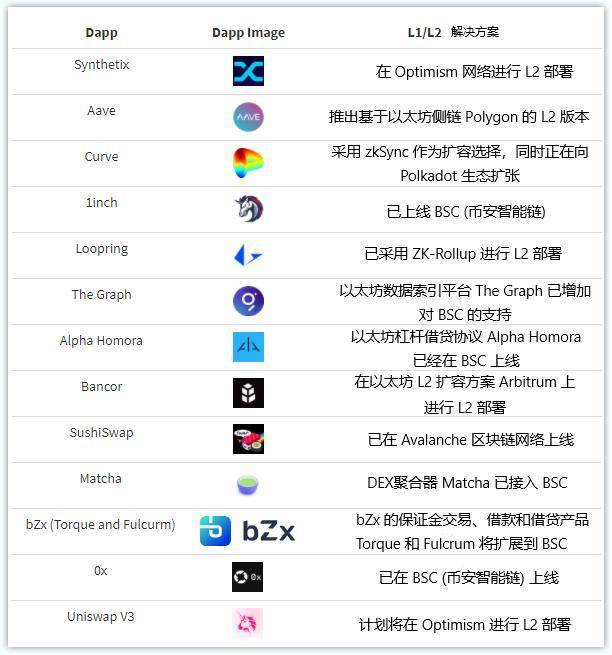 纵览一季度 DApp 发展：币安智能链成最大黑马，NFT 增长迅猛