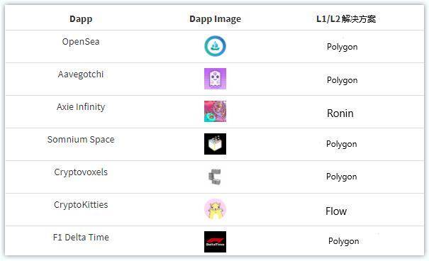 纵览一季度 DApp 发展：币安智能链成最大黑马，NFT 增长迅猛