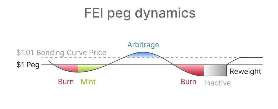 募资 63.9 万 ETH 的 Fei Protocol 遭巨鲸抛售，新型算法稳定币会走向何方？