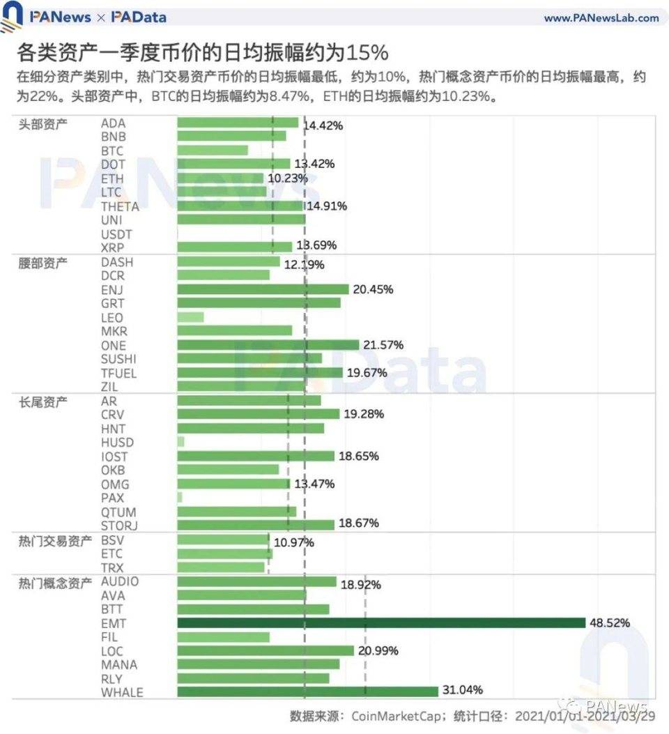 加密市场 Q1 复盘：高收益高波动并存，两类资产最高增幅超 1000%