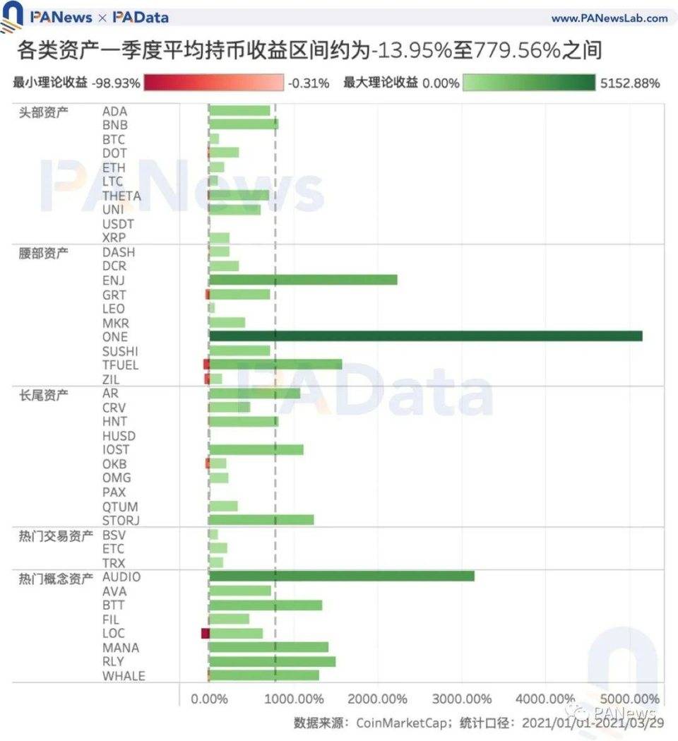 加密市场 Q1 复盘：高收益高波动并存，两类资产最高增幅超 1000%