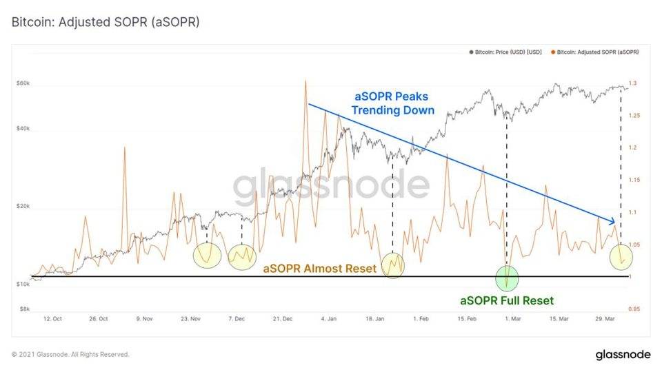 Glassnode 数据洞察丨万亿美元市值成比特币重要支撑