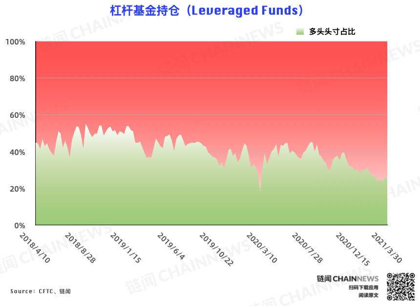 反弹难以为继？机构、散户一致逆势弃多逐空 | CFTC COT 比特币持仓周报