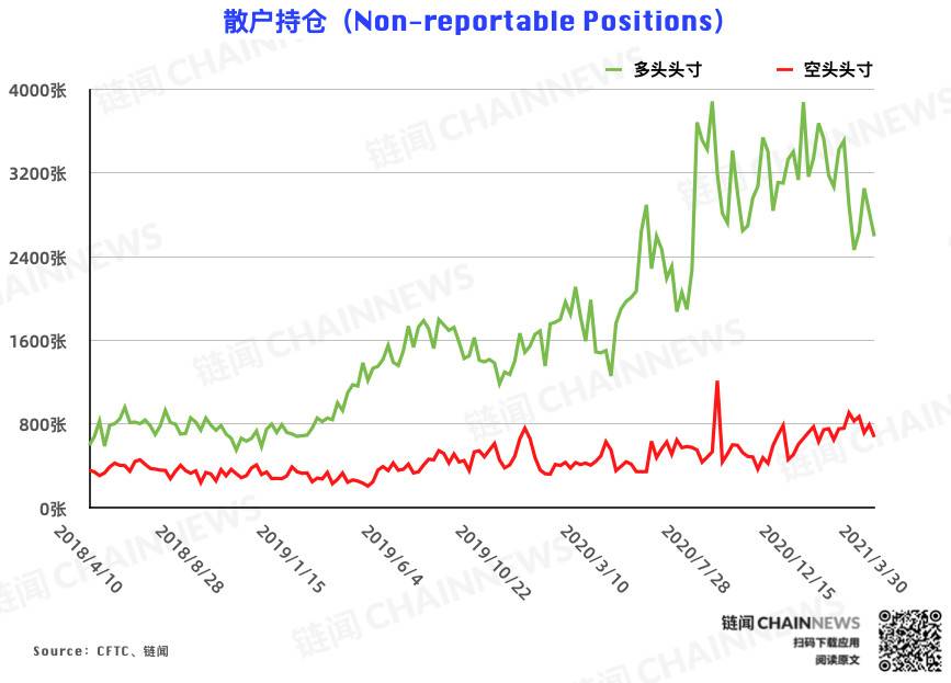 反弹难以为继？机构、散户一致逆势弃多逐空 | CFTC COT 比特币持仓周报