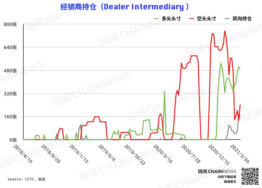 反弹难以为继？机构、散户一致逆势弃多逐空 | CFTC COT 比特币持仓周报