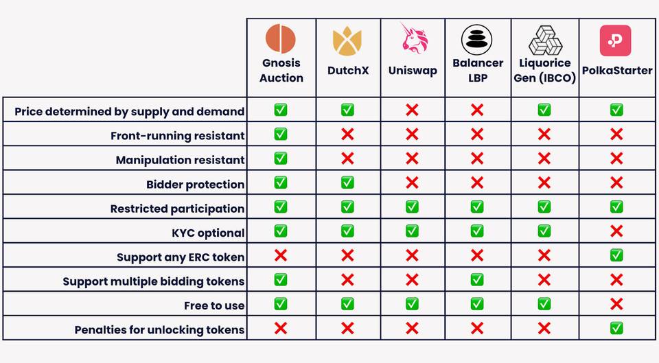 IDO 抢跑克星？了解 Gnosis Auction 的批量竞拍机制