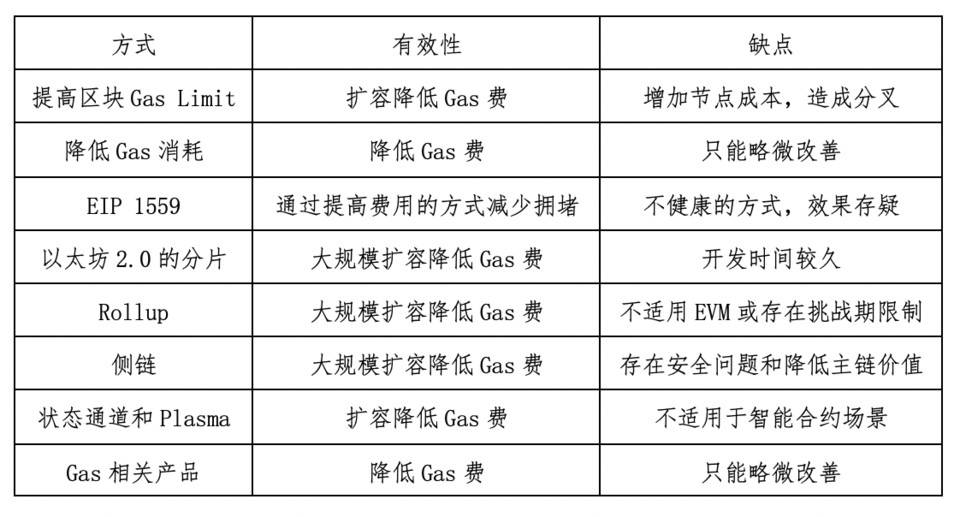 HashKey 崔晨：解析降低以太坊 Gas 费的实践及优劣势