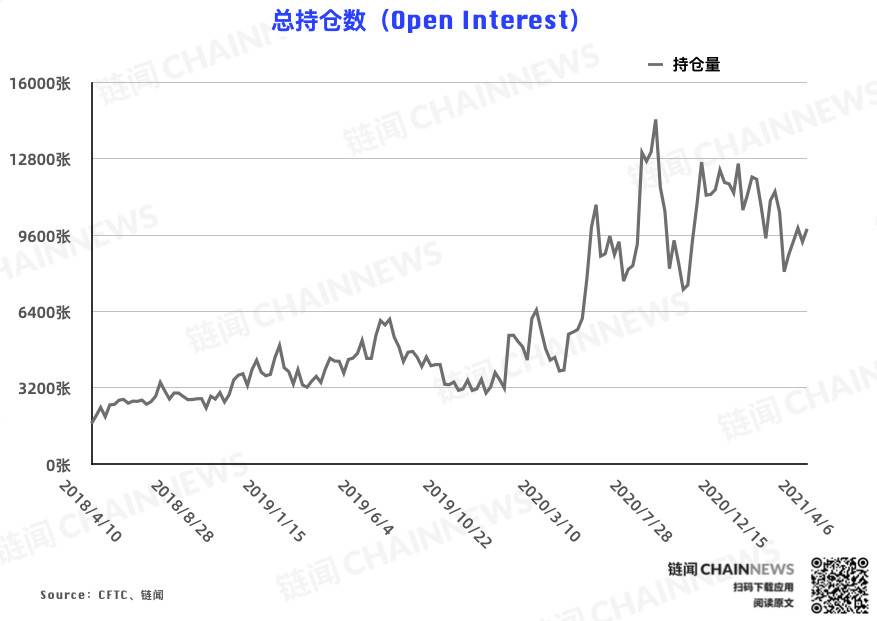  | CFTC COT 比特币持仓周报