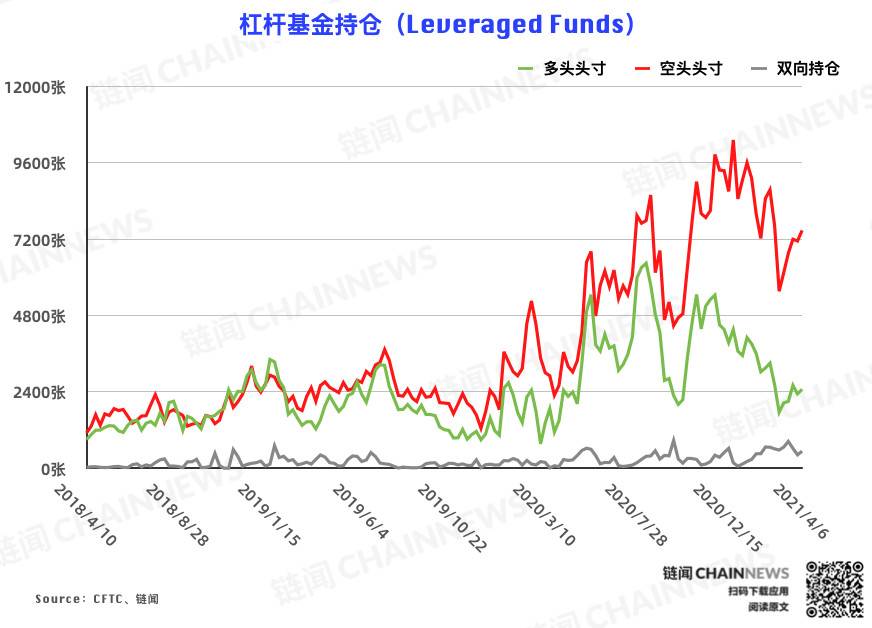  | CFTC COT 比特币持仓周报