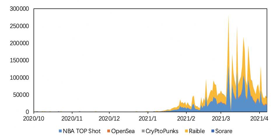 欧易 OKEx 研究院：谁缔造了 NFT 繁荣奇迹？
