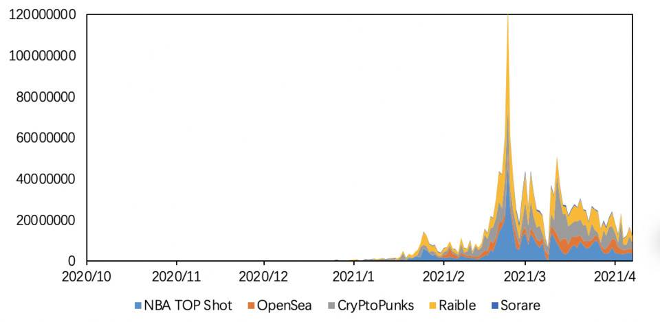 欧易 OKEx 研究院：谁缔造了 NFT 繁荣奇迹？