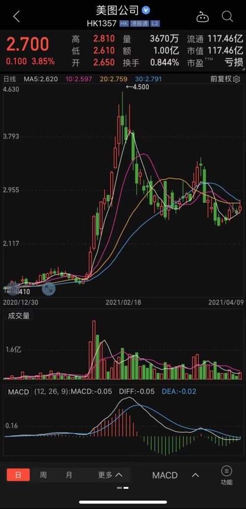 学习特斯拉，豪掷6亿炒币！一个月狂赚1亿顶主业干两年，又有上市公司靠投资翻身？