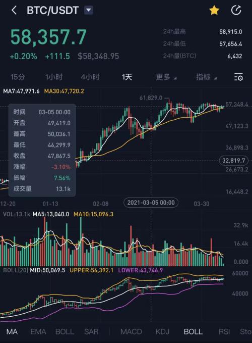 学习特斯拉，豪掷6亿炒币！一个月狂赚1亿顶主业干两年，又有上市公司靠投资翻身？