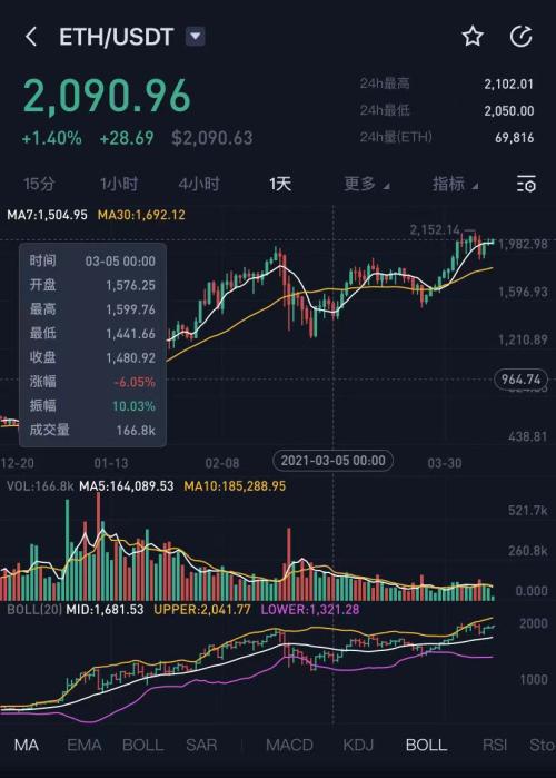 学习特斯拉，豪掷6亿炒币！一个月狂赚1亿顶主业干两年，又有上市公司靠投资翻身？