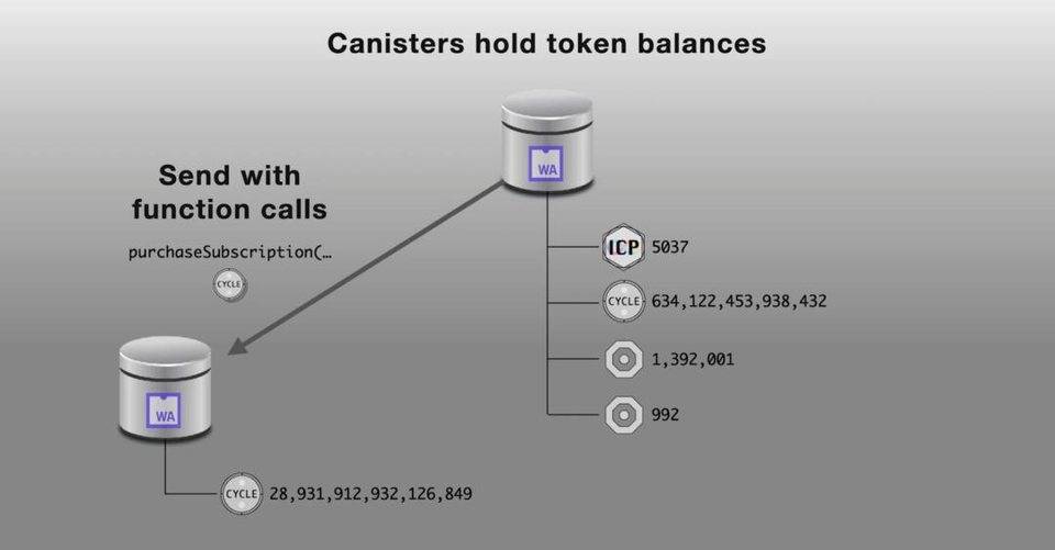 从以太坊姐妹链到互联网计算机，全景式解析 DFINITY 进展及生态