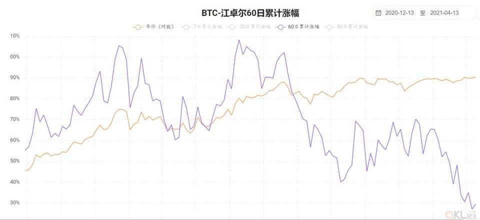 比特币到顶了吗？从这 7 个指标去判断