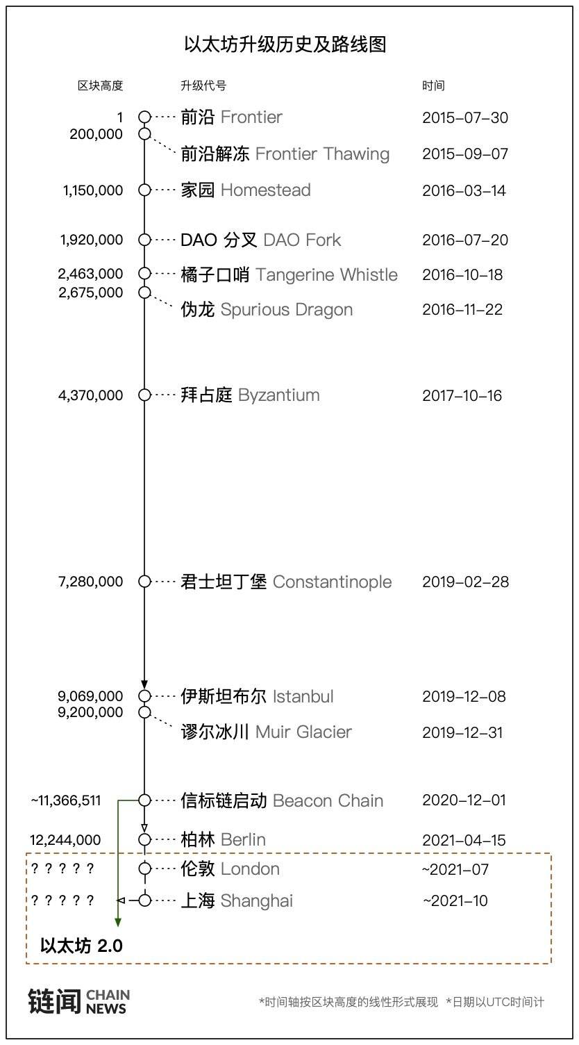 关于以太坊柏林升级，你需要了解的一切