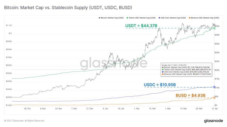 Glassnode 数据洞察：机构买家仍然坚定持有比特币，稳定币供应量不断扩大