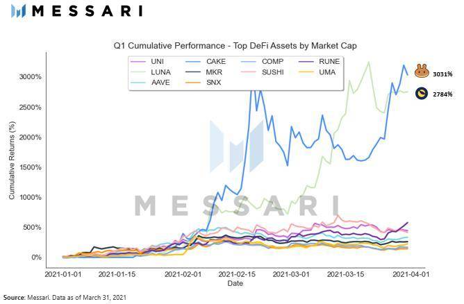 Messari 一季度加密市场回顾：PancakeSwap 和 Terra 是 DeFi 领域最大赢家