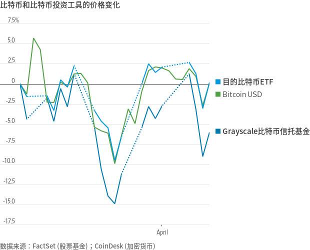 华尔街日报：ETF 或给比特币投资带来大发展