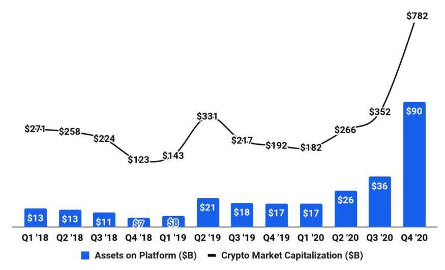 剖析 Coinbase 商业模式：市值近千亿美元究竟凭什么？