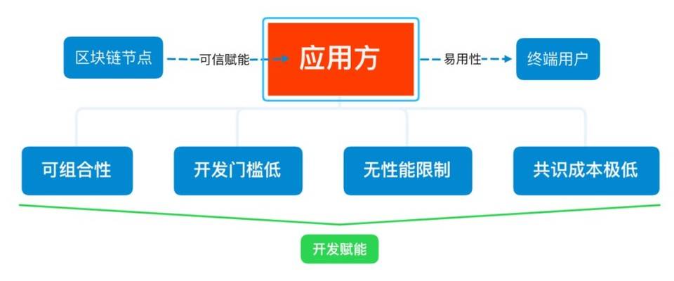 从共识机制谈起，探讨区块链应用范式的变迁