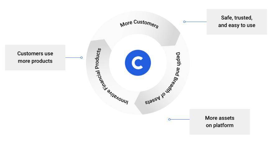 剖析 Coinbase 商业模式：市值近千亿美元究竟凭什么？