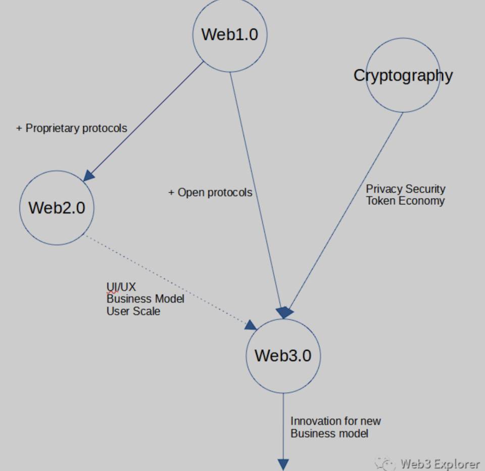 Web3.0 到底是什么？以及不是什么？