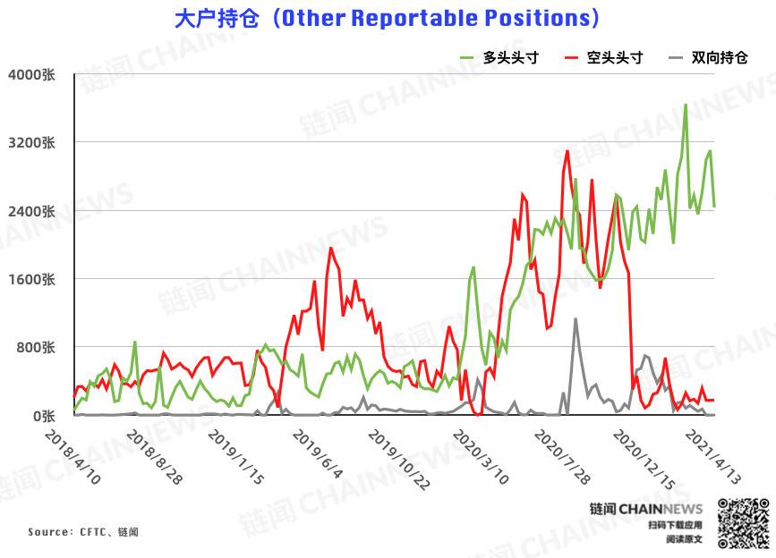  | CFTC COT 比特币持仓周报