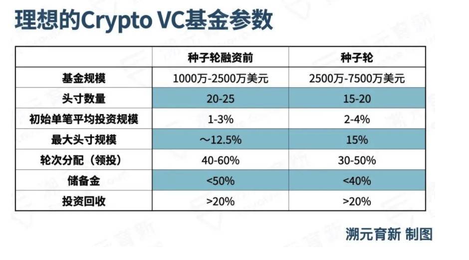 传统风投如何参与加密项目投资？LP 需要注意些什么？