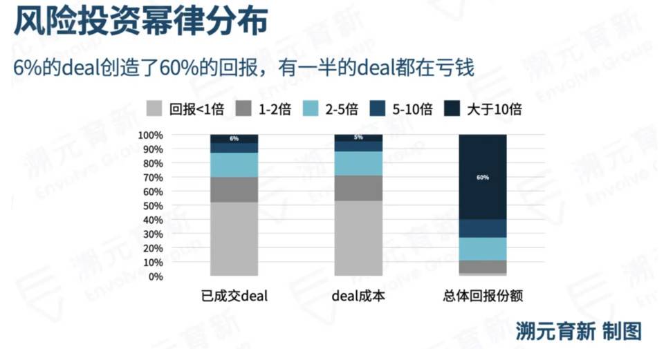 传统风投如何参与加密项目投资？LP 需要注意些什么？