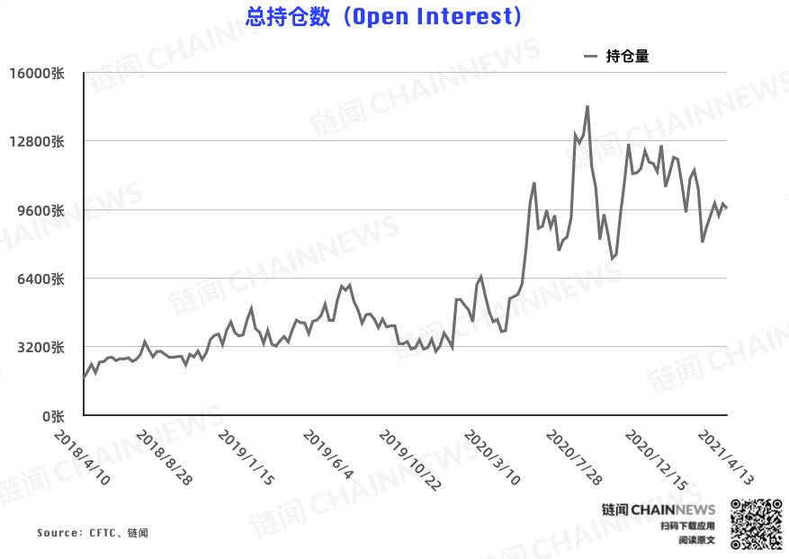  | CFTC COT 比特币持仓周报